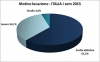 Immobiliare - Italiani scelgono l'affitto